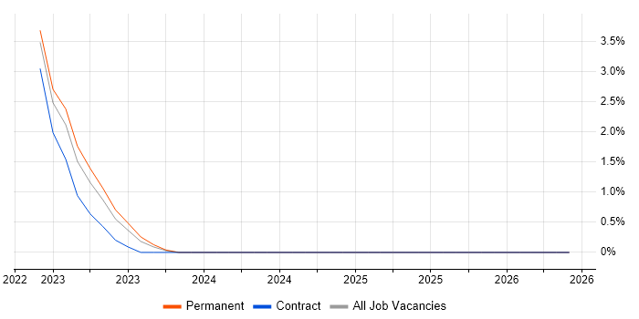 Infor M3 job vacancy trend in Worcestershire
