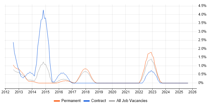 Infor job vacancy trend in Worcestershire Infor job vacancy trend in Worcestershire