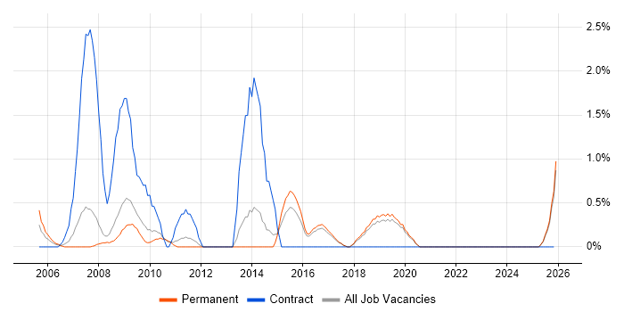 Information Analyst job vacancy trend in Worcestershire