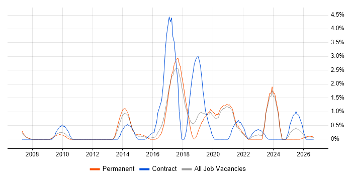 Information Assurance job vacancy trend in Worcestershire