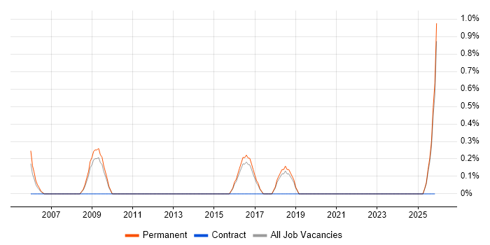Information Security Analyst job vacancy trend in Worcestershire