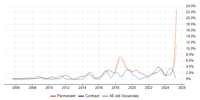 Job vacancy trend for Information Security in Worcestershire Job vacancy trend for Information Security in Worcestershire