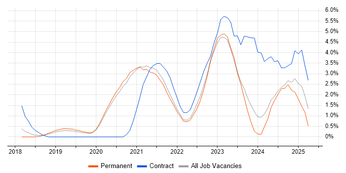 Job vacancy trend for Infrastructure as Code in Worcestershire Job vacancy trend for Infrastructure as Code in Worcestershire
