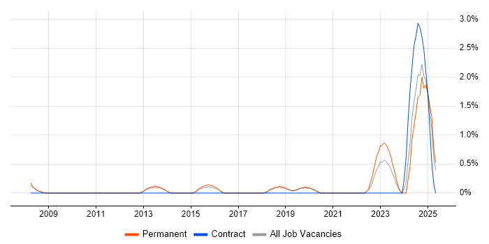 Job vacancy trend for Infrastructure Management in Worcestershire Job vacancy trend for Infrastructure Management in Worcestershire