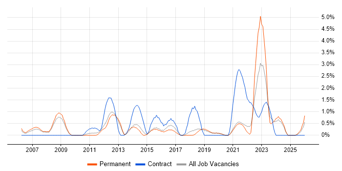 Infrastructure Manager job vacancy trend in Worcestershire