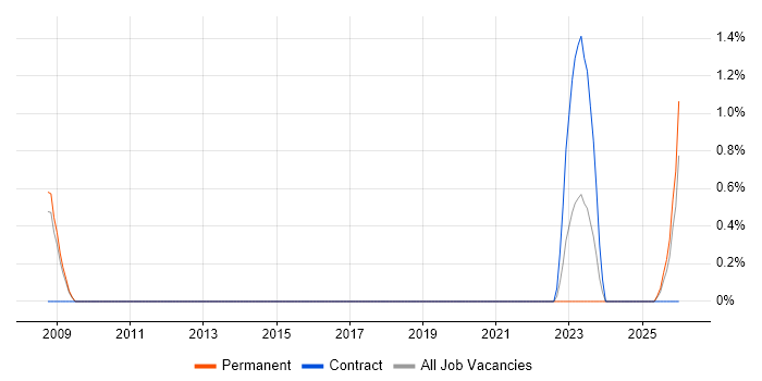 Infrastructure Operations Manager job vacancy trend in Worcestershire