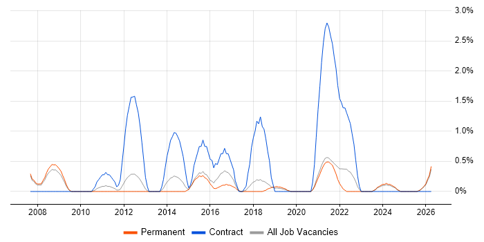 Infrastructure Project Manager job vacancy trend in Worcestershire