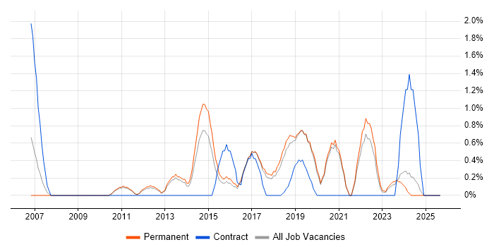Innovative Thinking job vacancy trend in Worcestershire Innovative Thinking job vacancy trend in Worcestershire