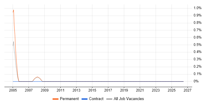 Instrumentation Engineer job vacancy trend in Worcestershire