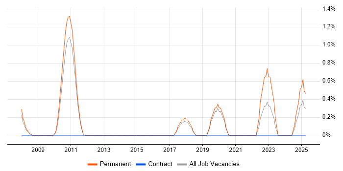 Job vacancy trend for Insurtech in Worcestershire