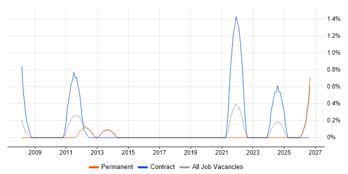Integration Analyst job vacancy trend in Worcestershire