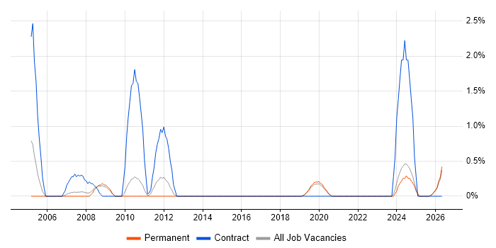 Integration Manager job vacancy trend in Worcestershire