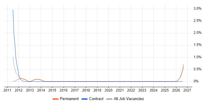 Integration Test Analyst job vacancy trend in Worcestershire