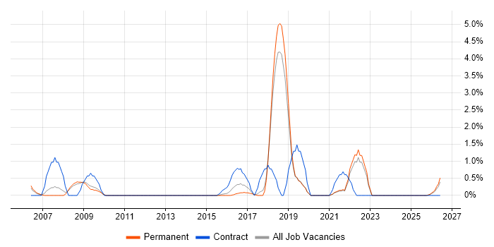 Internal Audit job vacancy trend in Worcestershire