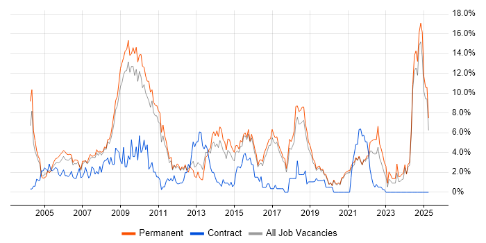 Job vacancy trend for Internet in Worcestershire Job vacancy trend for Internet in Worcestershire