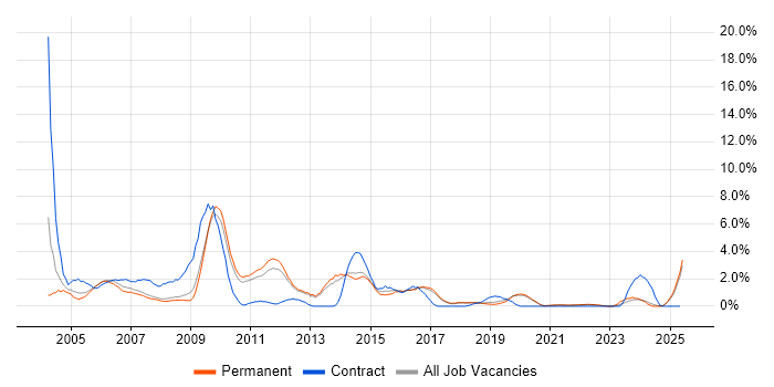Job vacancy trend for Intranet in Worcestershire Job vacancy trend for Intranet in Worcestershire