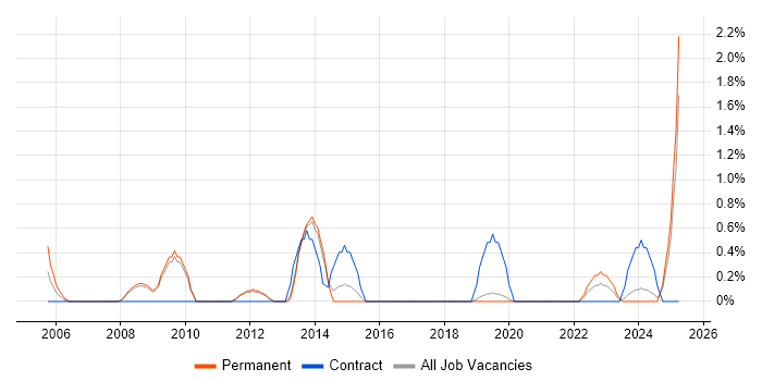 Job vacancy trend for Inventory Management in Worcestershire Job vacancy trend for Inventory Management in Worcestershire