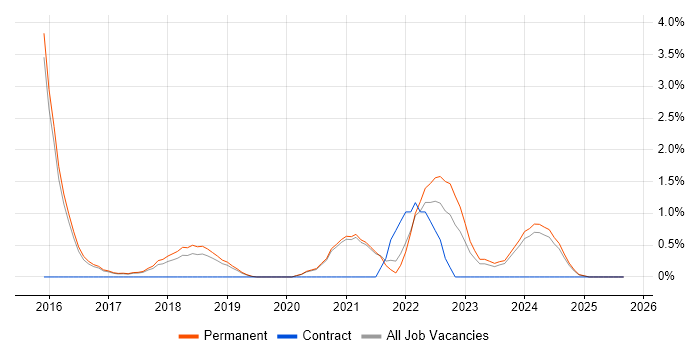 IoT job vacancy trend in Worcestershire IoT job vacancy trend in Worcestershire