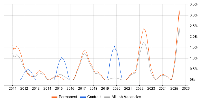 Job vacancy trend for iPad in Worcestershire Job vacancy trend for iPad in Worcestershire