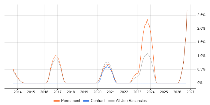 IPv6 job vacancy trend in Worcestershire