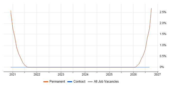ISO/IEC 15288 job vacancy trend in Worcestershire
