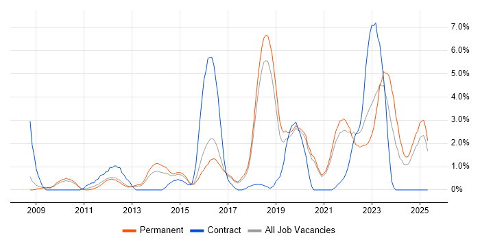 Job vacancy trend for ISO/IEC 27001 in Worcestershire