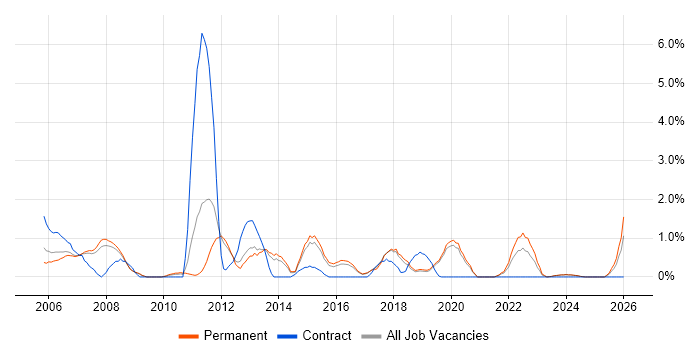 ISO 9001 job vacancy trend in Worcestershire