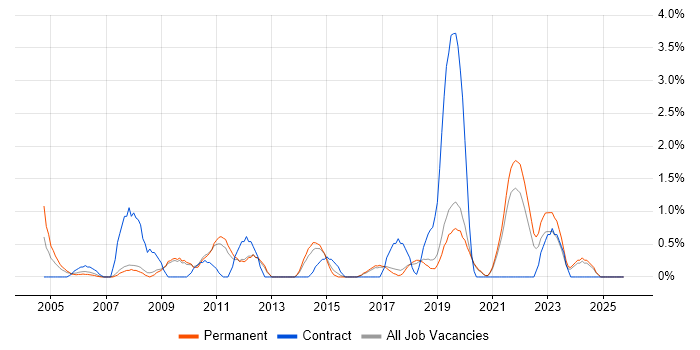 IT Administrator job vacancy trend in Worcestershire
