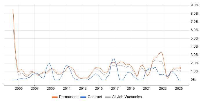 Job vacancy trend for IT Analyst in Worcestershire Job vacancy trend for IT Analyst in Worcestershire