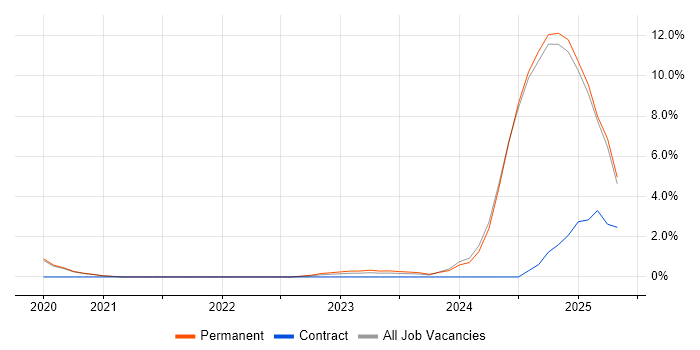 Job vacancy trend for IT Asset Management in Worcestershire