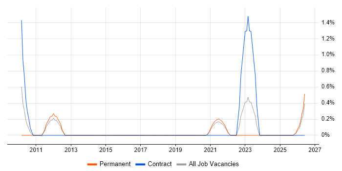 IT Audit job vacancy trend in Worcestershire
