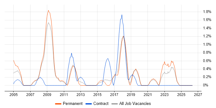 IT Consultant job vacancy trend in Worcestershire