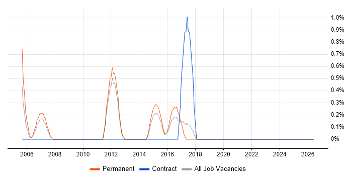 IT Development Manager job vacancy trend in Worcestershire