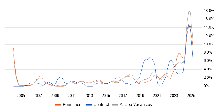 Job vacancy trend for IT Engineer in Worcestershire Job vacancy trend for IT Engineer in Worcestershire
