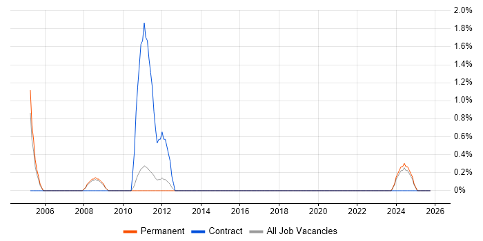 IT Governance job vacancy trend in Worcestershire