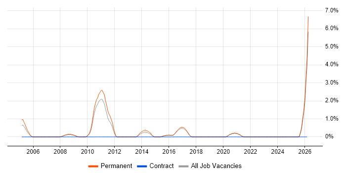 IT Graduate job vacancy trend in Worcestershire