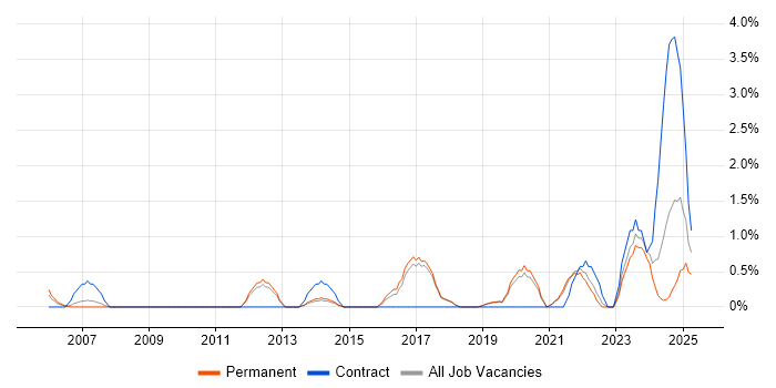 Job vacancy trend for IT Infrastructure Engineer in Worcestershire
