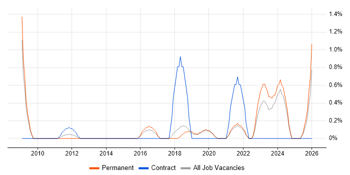 IT Infrastructure Manager job vacancy trend in Worcestershire