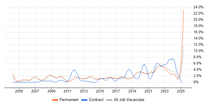 Job vacancy trend for IT Manager in Worcestershire Job vacancy trend for IT Manager in Worcestershire