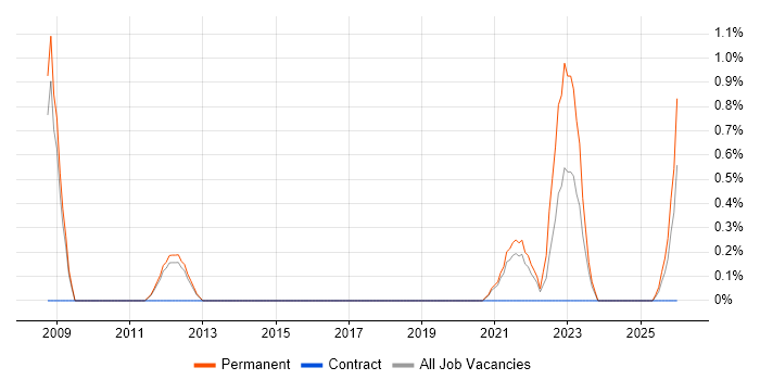 IT Operations Manager job vacancy trend in Worcestershire