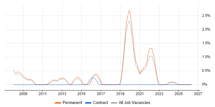 IT Services Manager job vacancy trend in Worcestershire