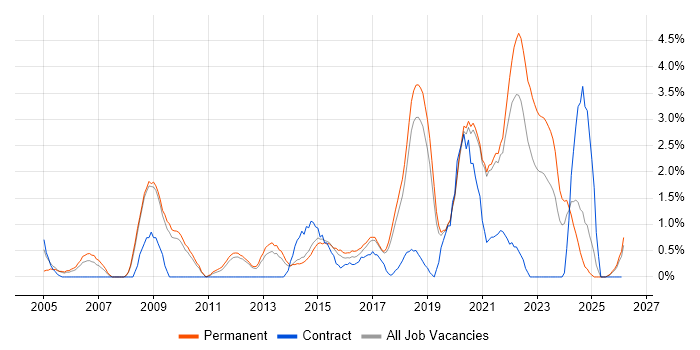 IT Strategy job vacancy trend in Worcestershire