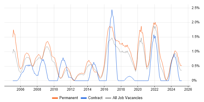 Job vacancy trend for IT Support Analyst in Worcestershire