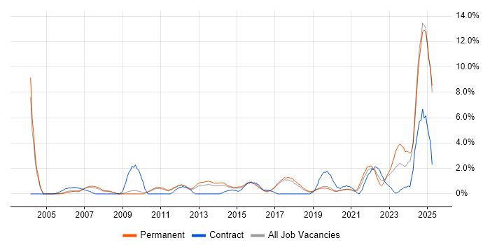 Job vacancy trend for IT Support Engineer in Worcestershire Job vacancy trend for IT Support Engineer in Worcestershire