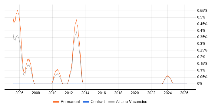 IT Support Specialist job vacancy trend in Worcestershire