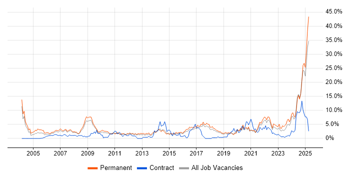 Job vacancy trend for IT Support in Worcestershire