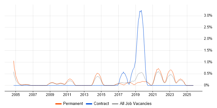 IT Systems Administrator job vacancy trend in Worcestershire