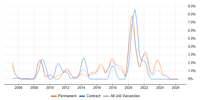 ITIL Certification job vacancy trend in Worcestershire