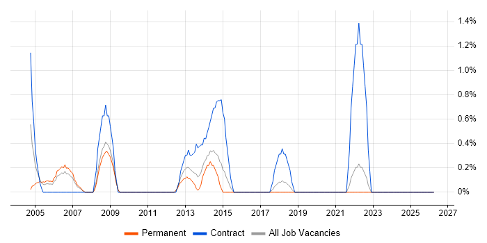 ITIL Manager job vacancy trend in Worcestershire