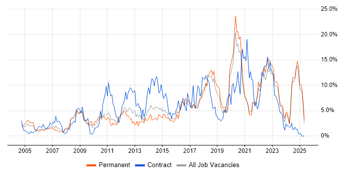 Job vacancy trend for ITIL in Worcestershire